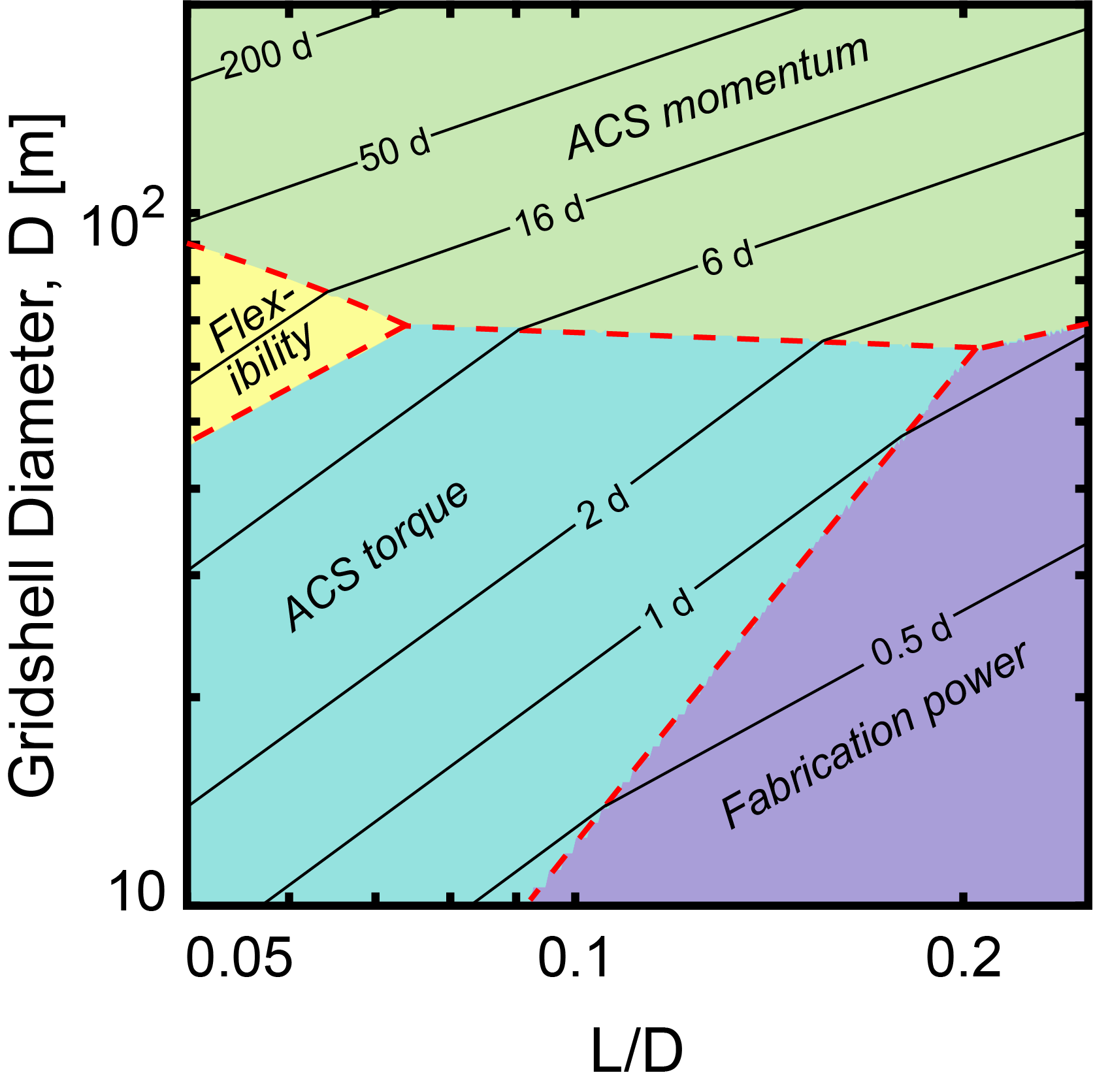 Fabrication time diagram