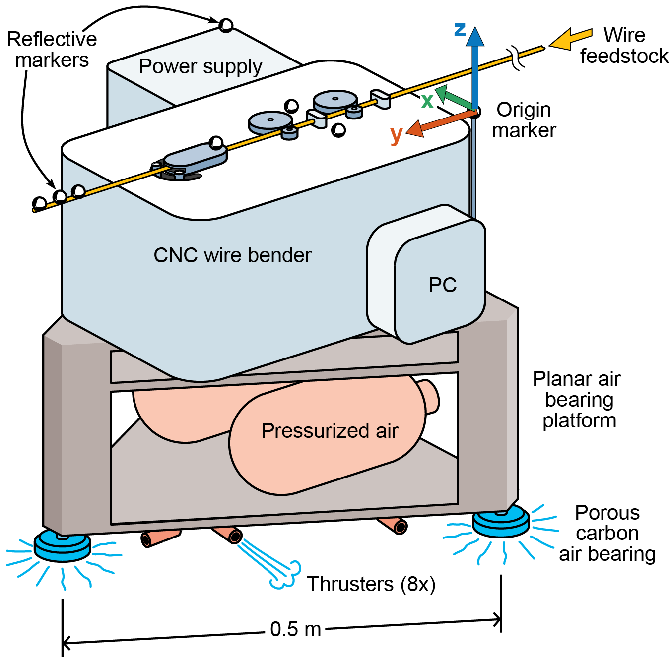 Ground testing of attitude dynamics